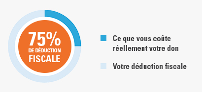 Ce que vous coûte réellement votre don. Votre déduction fiscale.